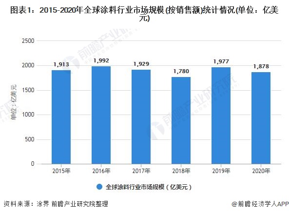 圖表1：2015-2020年全球涂料行業(yè)市場規(guī)模(按銷售額)統(tǒng)計情況(單位：億美元)