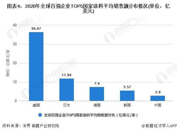圖表4：2020年全球百強企業(yè)TOP5國家涂料平均銷售額分布情況(單位：億美元)