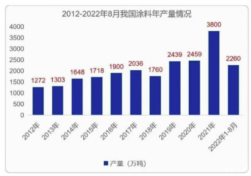 涂料成本“水漲船高”，涂企利潤失血，如何走出低價競爭泥淖向高端邁進？  中網(wǎng)行業(yè)信息網(wǎng)