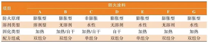 防火涂料在新能源汽車電池包的應用！ 涂料在線,coatingol.com