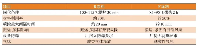 防火涂料在新能源汽車電池包的應用！ 涂料在線,coatingol.com