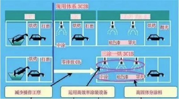 汽車涂裝中的節(jié)能環(huán)保涂料應用！ 中網(wǎng)行業(yè)信息網(wǎng)