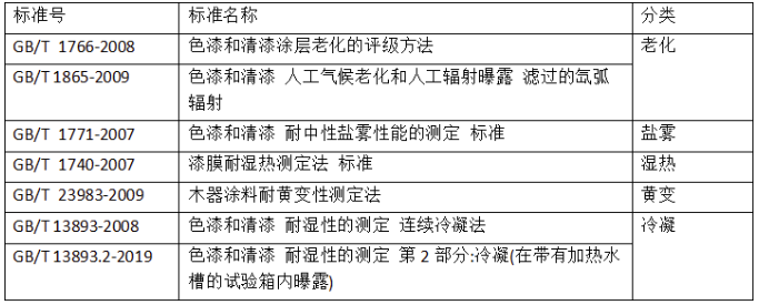 國內(nèi)涂料檢測標準發(fā)展趨勢淺析 涂料在線,coatingol.com