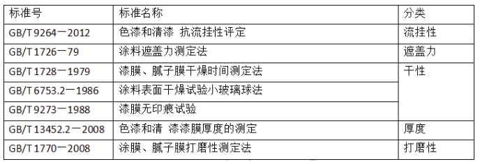 國內(nèi)涂料檢測標準發(fā)展趨勢淺析 涂料在線,coatingol.com