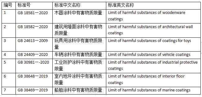 國內(nèi)涂料檢測標準發(fā)展趨勢淺析 涂料在線,coatingol.com