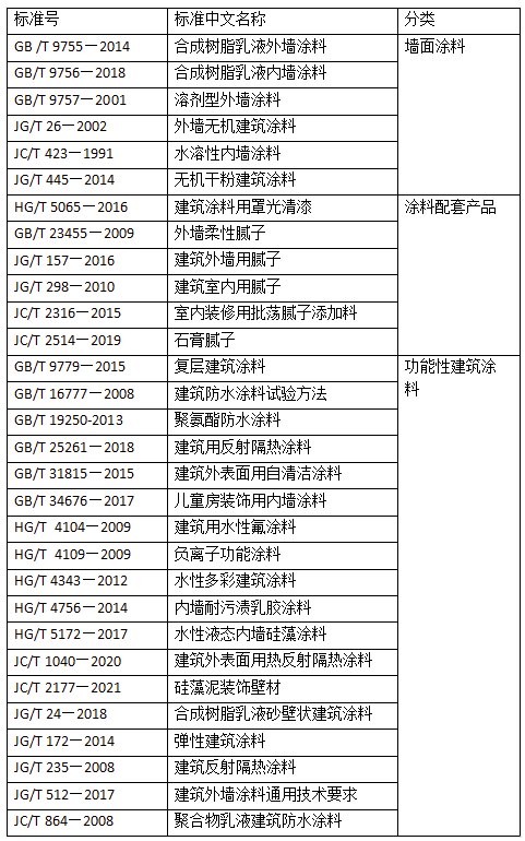 國內(nèi)涂料檢測標準發(fā)展趨勢淺析 涂料在線,coatingol.com