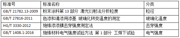 國內(nèi)涂料檢測標準發(fā)展趨勢淺析 涂料在線,coatingol.com