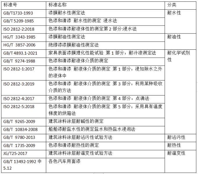 國內(nèi)涂料檢測標準發(fā)展趨勢淺析 涂料在線,coatingol.com