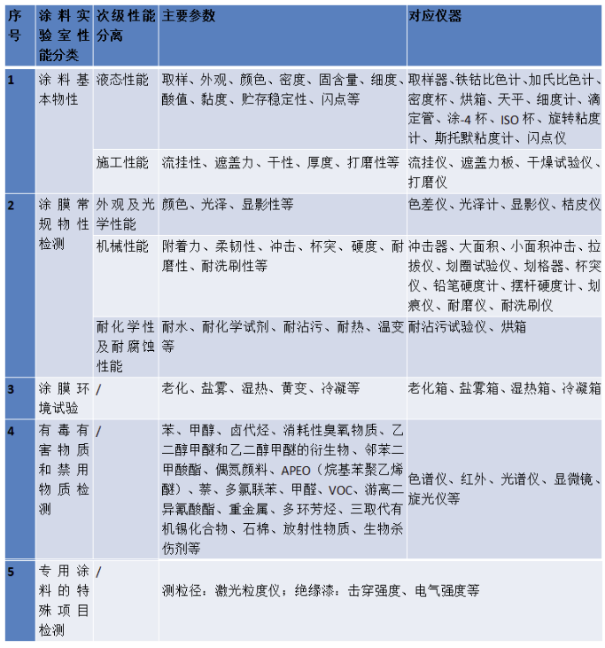國內(nèi)涂料檢測標準發(fā)展趨勢淺析 涂料在線,coatingol.com