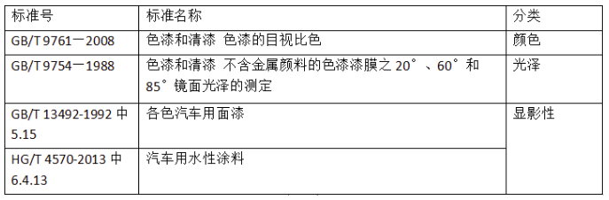 國內(nèi)涂料檢測標準發(fā)展趨勢淺析 涂料在線,coatingol.com