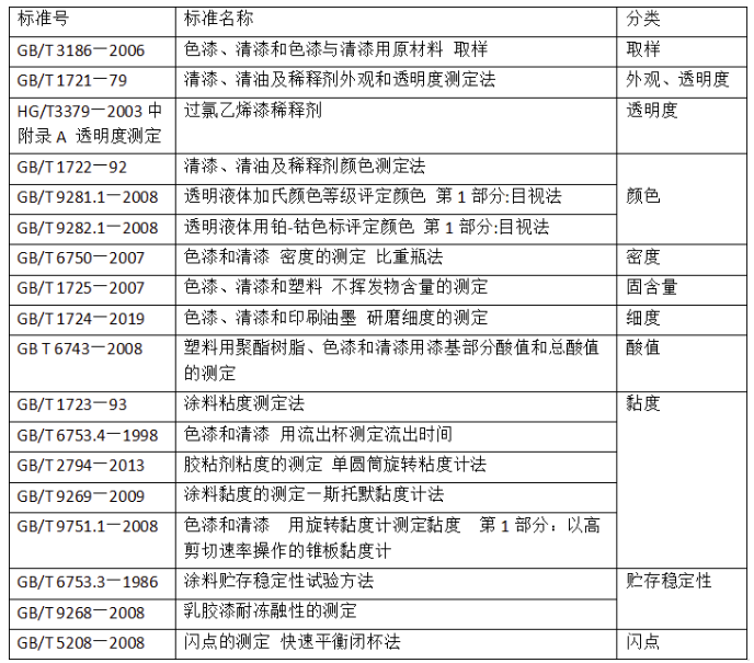國內(nèi)涂料檢測標準發(fā)展趨勢淺析 涂料在線,coatingol.com