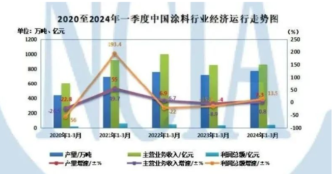 2024年一季度中國(guó)涂料行業(yè)經(jīng)濟(jì)簡(jiǎn)報(bào)出爐！ 中網(wǎng)行業(yè)信息網(wǎng)