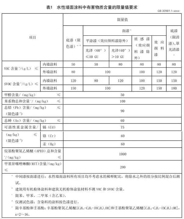 VOC/SVOC限值更低，涂料行業(yè)面對(duì)新國(guó)標(biāo)挑戰(zhàn)！ 中網(wǎng)行業(yè)信息網(wǎng)