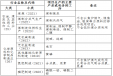 兩省份出臺(tái)“兩高”目錄，涉及哪些化工項(xiàng)目？